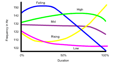 Chart of Thai Tones